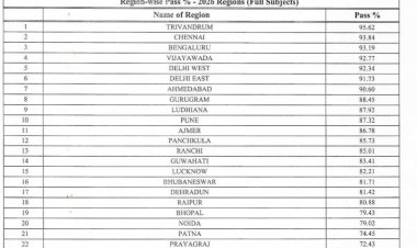 CBSE 12वीं रिजल्ट 2026 जारी, त्रिवेंद्रम टॉप पर; अजमेर रीजन 11वें स्थान पर