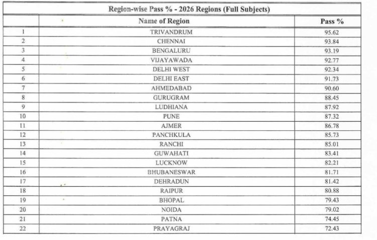CBSE 12वीं रिजल्ट 2026 जारी, त्रिवेंद्रम टॉप पर; अजमेर रीजन 11वें स्थान पर