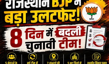 राजस्थान भाजपा में बड़ा संगठनात्मक फेरबदल: 8 दिन में बदली चुनाव संचालन समिति, 5 नेताओं के संभाग बदले, 5 नए जिलाध्यक्ष भी घोषित