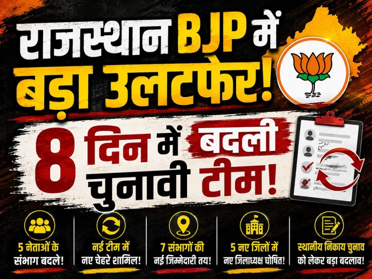 राजस्थान भाजपा में बड़ा संगठनात्मक फेरबदल: 8 दिन में बदली चुनाव संचालन समिति, 5 नेताओं के संभाग बदले, 5 नए जिलाध्यक्ष भी घोषित